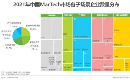 2021年中國(guó)MarTech市場(chǎng)研究報(bào)告 軟件開(kāi)發(fā)篇
